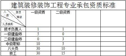 建筑裝修裝飾工程專業(yè)承包一級(jí)資質(zhì).png