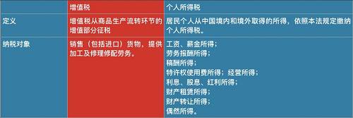 因此，和去年10月1日起實施的個人所得稅改革相比，降低增值稅覆蓋面更廣，惠及所有消費者。采購成本降低，有利于企業(yè)提升利潤；在銷售環(huán)節(jié)，由價稅聯(lián)動帶來的產(chǎn)品降價。