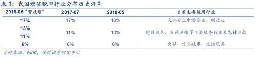 北京國家會計學(xué)院財稅政策與應(yīng)用研究所所長李旭紅向記者解釋，16%這一檔稅率，適用范圍最廣、最多的貨物，降低這一檔稅率能夠產(chǎn)生更大的減稅效應(yīng)，而