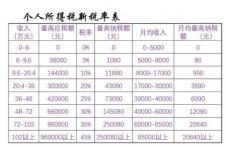 5000起征點(diǎn)2019新個人所得稅稅率表 2019年個稅稅率表